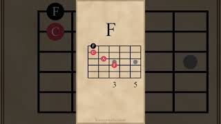 F Major Chords | Fadd9-F-Fmaj7-Fmaj9 #guitarlesson