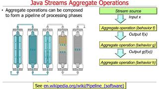 Java Streams: Common Operations