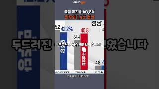 [에경·리얼미터 여론조사] 국힘 지지율 40.8%…민주와 1.4%p 접전 #shorts #여론조사 #지지도 #지지율 #국민의힘 #더불어민주당