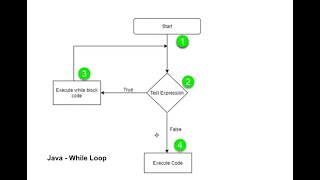 While Loop in Java in Urdu Language | BigDataEducator