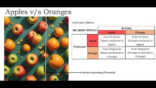 PERFORMANCE MATRIX AND PARAMETERS FOR EVALUATING A LOGISTIC REGRESSION BINARY CLASSIFICATION MODEL