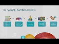 Special Education: Understanding the Process and Collaborating with Your School