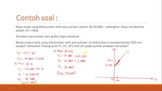 Fungsi Biaya dan Fungsi Penerimaan