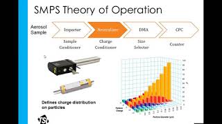 Fast Scanning and Standalone Operation: TSI Scanning Mobility Particle Sizer (SMPS)