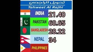 सऊदी रियाल रेट 22/01/2023 AL RAJHI BANK#currencyexchangeratetoday #todayriyalrate