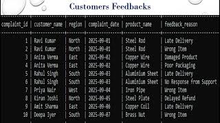 GROUP_CONCAT(), SQL - Explained with Examples