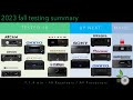 2023 Fall Update AV Receiver Processor Testing - What's next? - 10 tested, more coming