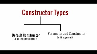 very simple java programs #16 "Types of constructor in java"
