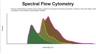 Spectral Flow Cytometry Analysis Techniques for FCS Express