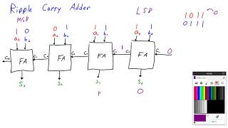 Binary Addition Using Ripple Carry Adder