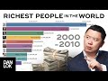 Top 10 Richest People In The World (2000-2010)