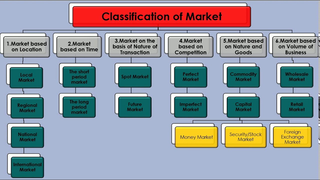 Classification Of Markets - YouTube