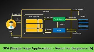 SPA (Single Page Application ) in React - For Beginners [6]