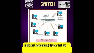 Difference between Router vs hub vs switches @greatcyber | Networking | HUB ROUTER SWITCH LAN - CCNA