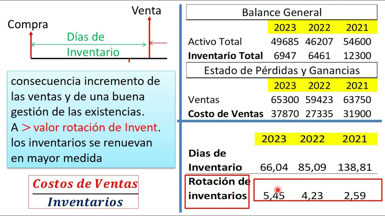 Razones De Actividad - Eficiencia- Rotación De Activos - YouTube