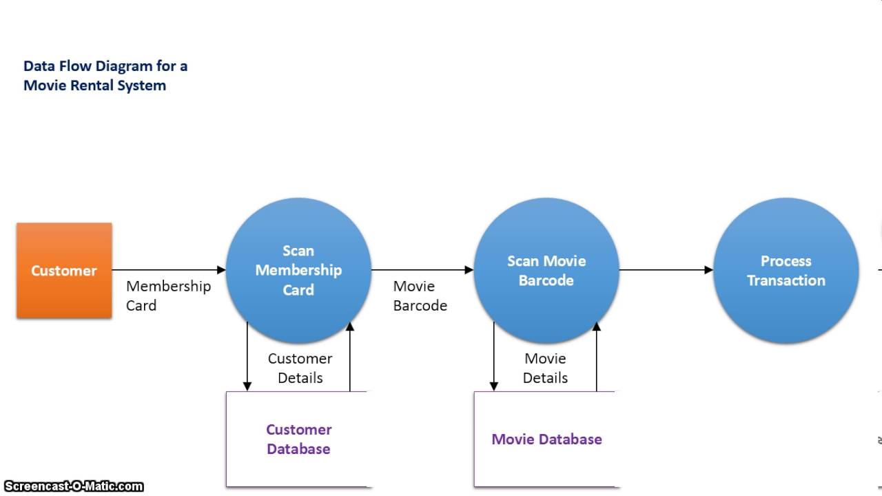 Context Data Flow Diagram Example