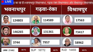 LIVEI Election Result I भवनाथपुर, गढ़वा और विश्रामपुर विधानसभा चुनाव का परिणाम। Election Result