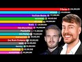 MrBeast vs Top 20 Most Subscribed YouTube Channels Of All Time