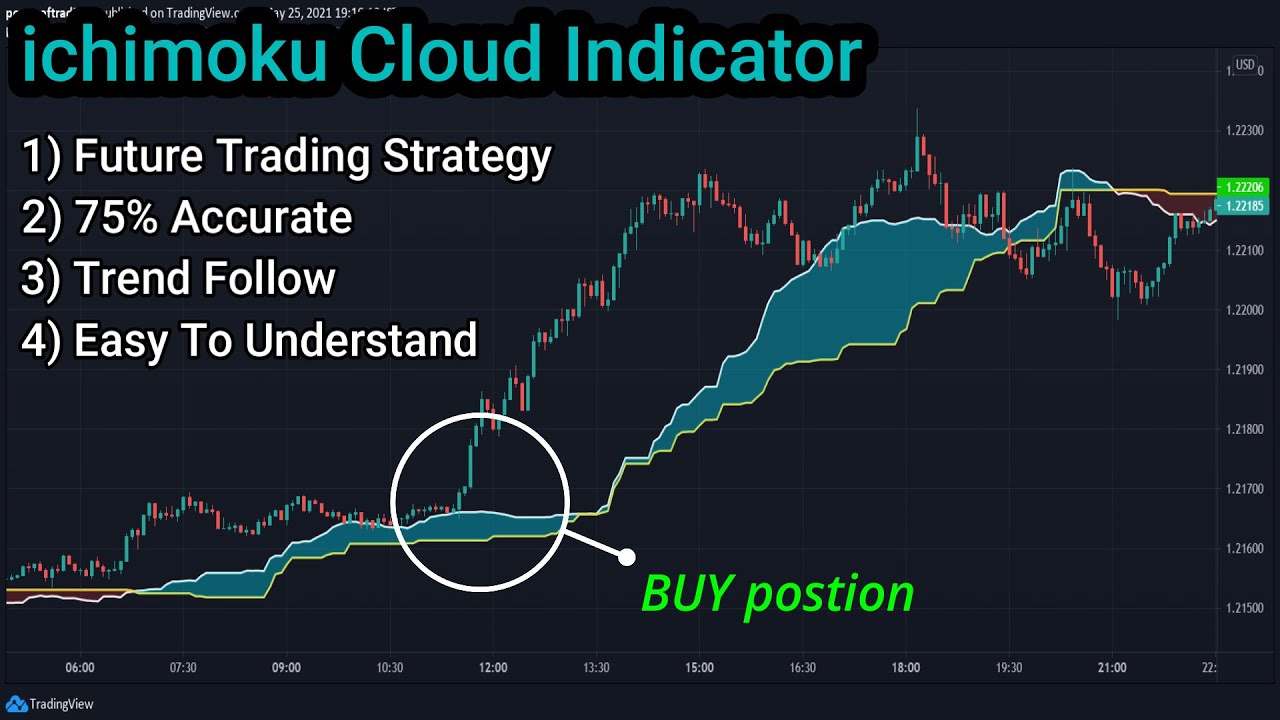 How To Use Ichimoku Cloud Indicator In Trading || Best Ichimoku Cloud ...