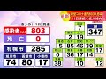 北海道の鈴木直道知事　観光業を後押し「県民割（どうみん割）」に代わる新たな「観光対策」を国に求める