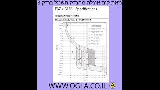 בדיקת אופיין של מאז 10 אמפר