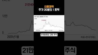 신풍제약 주가 20분의 1 토막 개미들 어쩌나