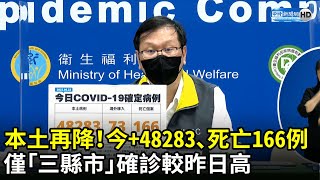 單日本土再降！今+48283、死亡166例　僅「三縣市」確診較昨日高｜中時新聞網