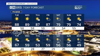 Warm temperatures could reach the 90s this week