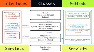 JAVA Servlets: Hierarchy of Interfaces and Classes of Servlets.