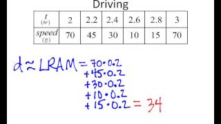 Using Rectangles to Approximate Areas data example