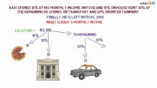 Concepts and Tricks of Percentage (Quantitative Aptitude)