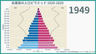 兵庫県の人口ピラミッド(1920-2020) / 国勢調査（大正9年から令和2年）