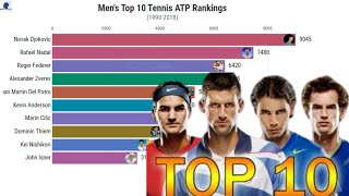 Top 10 Men's Tennis players Latest ATP rankings (1990-2018)