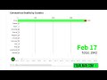 coronavirus graphs corona virus cases u0026 deaths march 30 2020