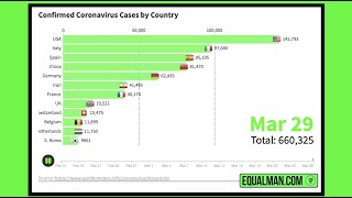 Coronavirus Graphs | Corona Virus Cases \u0026 Deaths March 30, 2020