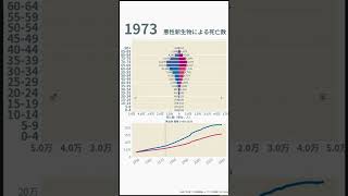 悪性新生物（がん）による死亡数の年次推移 (1950-2020) #shorts