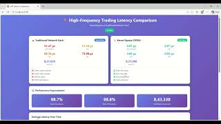 Day 6: High-Frequency Trading Architecture: Kernel Bypass, DPDK, and Ultra-Low Latency
