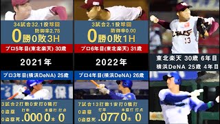 【トレード】森原康平投手(東北楽天)と伊藤裕季也内野手(DeNA)がトレード。二人の年度別成績をまとめてみた。【東北楽天ゴールデンイーグルス 横浜DeNAベイスターズ 立正大学】