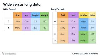 Reshaping Data with Melt | Pandas