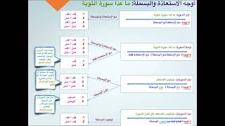 05 كل أوجه الاستعاذة والبسملة: ما عدا سورة التوبة