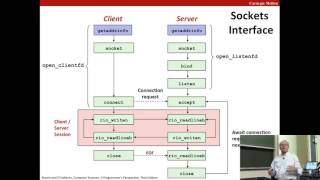 22 Network Programming Part II