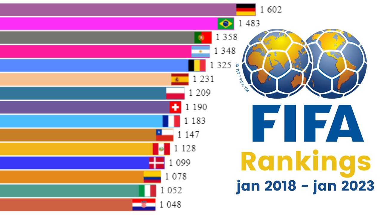 Classement Mondial De La FIFA 2023 ( Janvier 2018 - Janvier 2023 ...