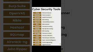 Cyber Security Tools You must know #ai #coding #trending #programming #cybertools #computer #python