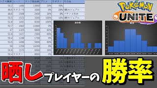 晒しプレイヤーの勝率を徹底調査してみた【ポケモンユナイト】