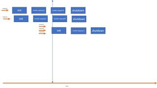 AWS lambda concurrency #aws #serverless #lambda