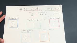 数秘でキングコングの西野亮廣さんを鑑定してみた【自分らしく生きるための数秘術】