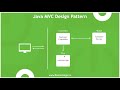 Java MVC Design Pattern