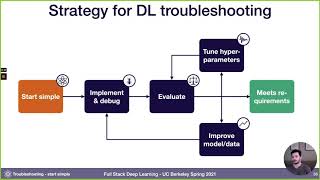 Lecture 7: Troubleshooting Deep Neural Networks (Full Stack Deep Learning - Spring 2021)