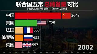 1993至2022年联合国五常总储备量对比，中国人真爱存钱！