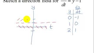 Example 2: Sketch a Direction Field